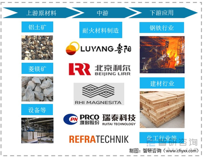 2021年中國(guó)耐火材料行業(yè)產(chǎn)業(yè)鏈分析:耐火材料行業(yè)發(fā)展穩(wěn)中有升 [圖]